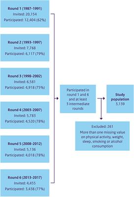 Healthy lifestyle over the life course: Population trends and individual changes over 30 years of the Doetinchem Cohort Study